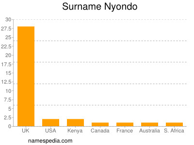 Surname Nyondo