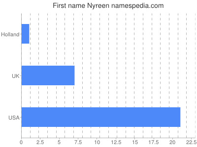 Given name Nyreen