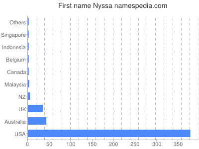 Given name Nyssa