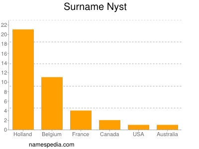 Surname Nyst