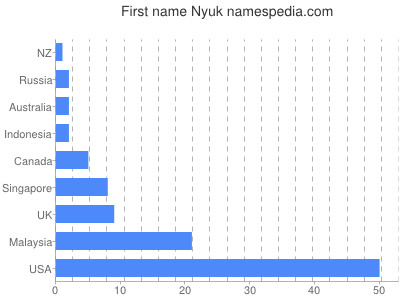 Given name Nyuk