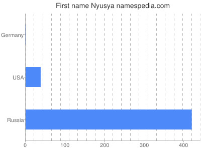 Given name Nyusya
