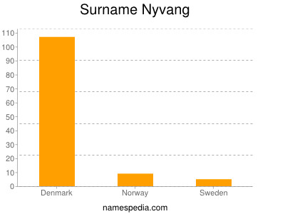 Surname Nyvang