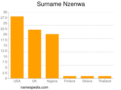 nom Nzenwa