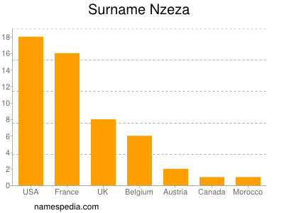 Familiennamen Nzeza