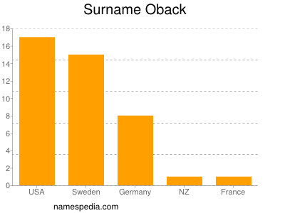 Surname Oback