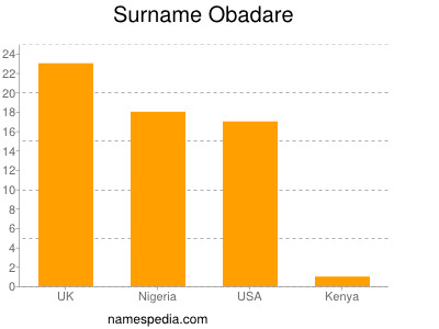 Surname Obadare