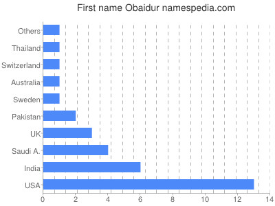 Vornamen Obaidur