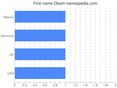 Vornamen Obam