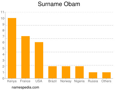 Familiennamen Obam