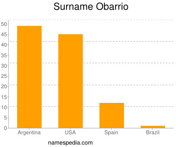Surname Obarrio