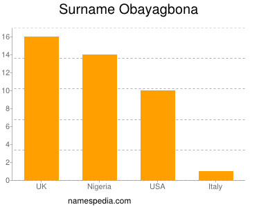 Surname Obayagbona