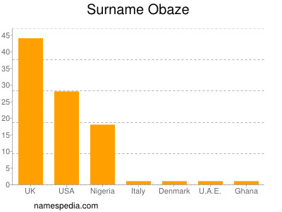 Surname Obaze