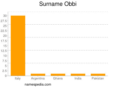 Surname Obbi