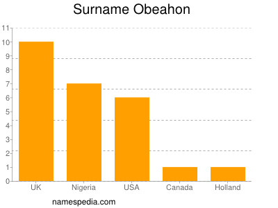 Surname Obeahon