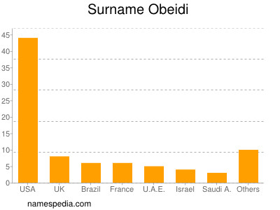 Surname Obeidi