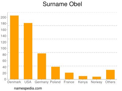 Surname Obel