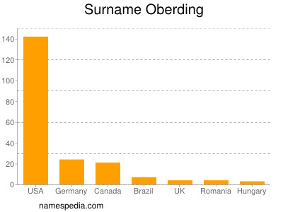 Surname Oberding