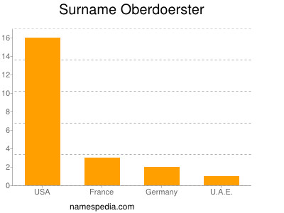 Surname Oberdoerster