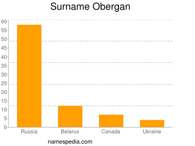 Surname Obergan