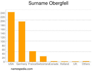 Surname Obergfell