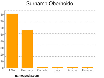 Surname Oberheide