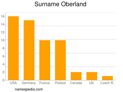 Surname Oberland