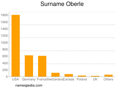 Surname Oberle