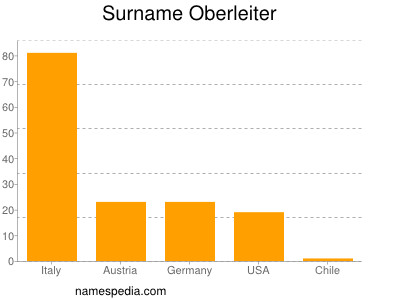 Surname Oberleiter