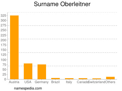 Surname Oberleitner