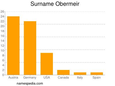 Surname Obermeir