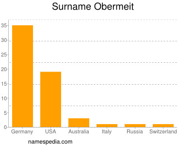 Surname Obermeit