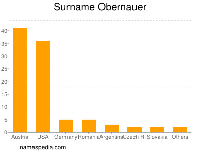 Surname Obernauer