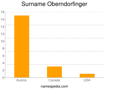 Surname Oberndorfinger