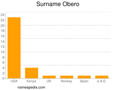 Surname Obero