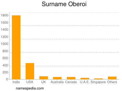 Surname Oberoi