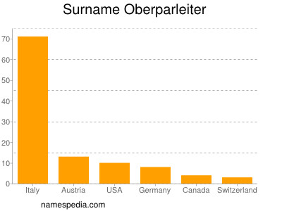 Surname Oberparleiter