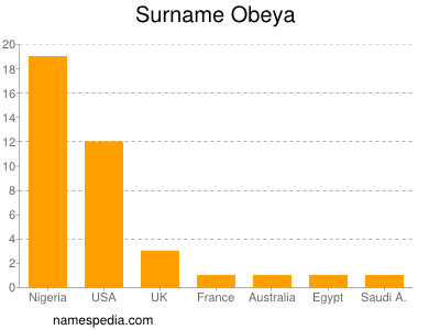Surname Obeya