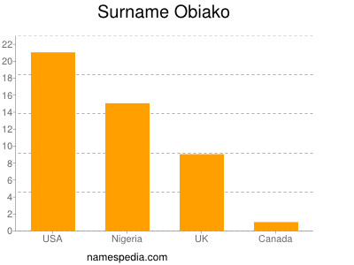 Surname Obiako