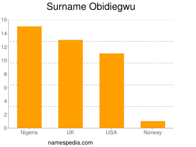 Surname Obidiegwu