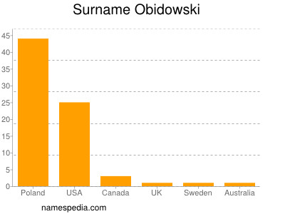 Surname Obidowski