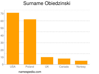 Surname Obiedzinski