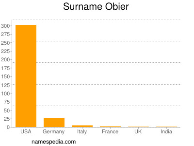 Surname Obier