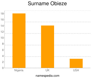 Surname Obieze