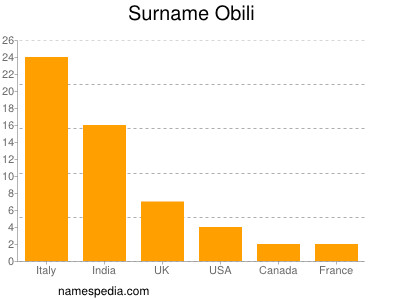 Surname Obili