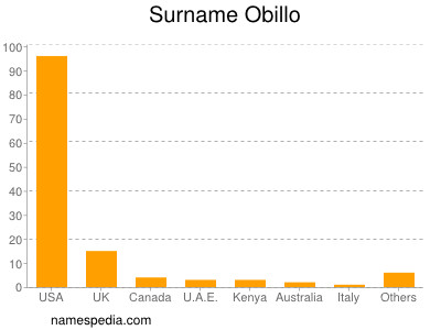 Familiennamen Obillo
