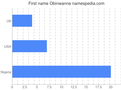 Vornamen Obinwanne