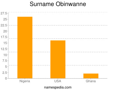 Familiennamen Obinwanne