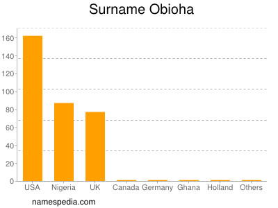 Surname Obioha