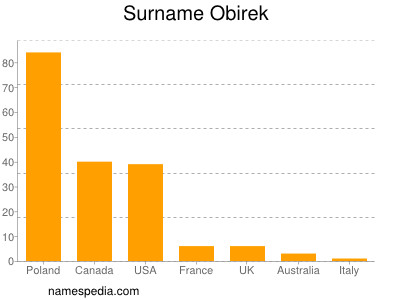 Surname Obirek